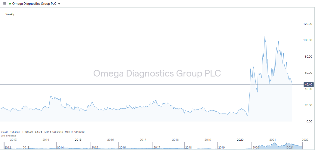 Omega Diagnostics Stock Forecast (2022 Expert Guide)