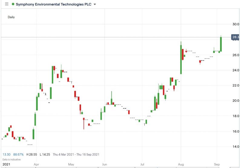 Symphony Environmental Shares Rallied 7.74% On Canadian Approval