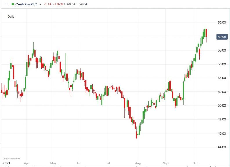 centrica-share-price-fell-3-14-after-the-british-gas-owner-cancelled