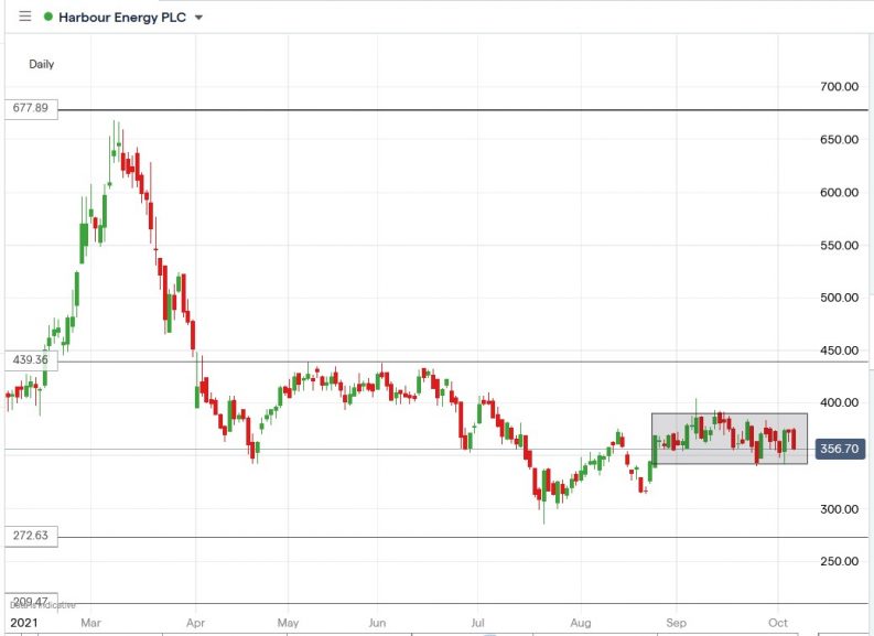 Harbour Energy (HBR) Share Price Is Stuck Trading Sideways Despite...