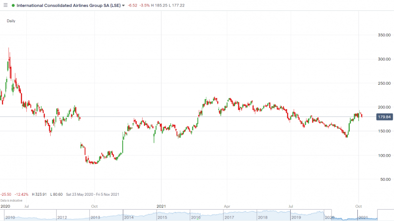 IAG Share Price Sees Growth Since US Travel Announcement