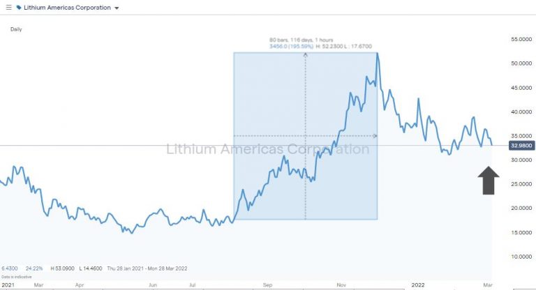 Lithium Mine Stock Price