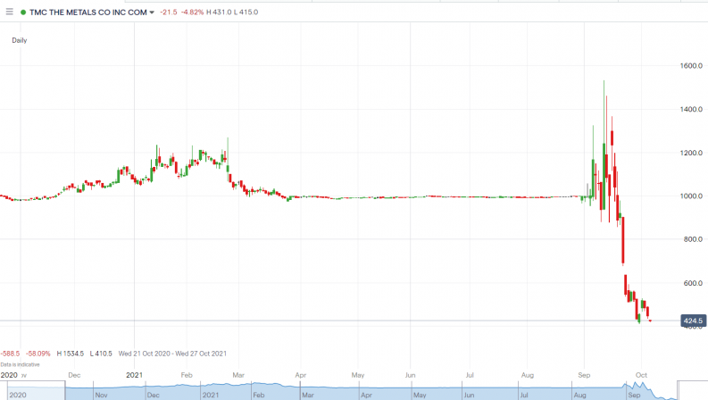 The Metals Company Stock Price Slips Despite Partnership with SGS