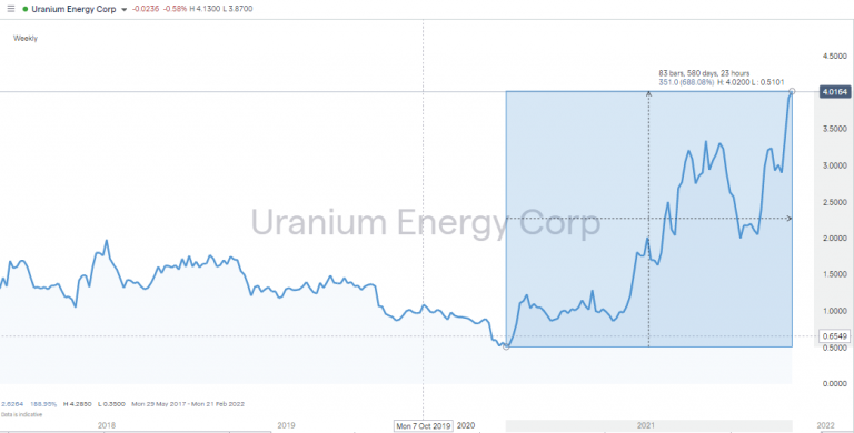 Top 5 Uranium Stocks