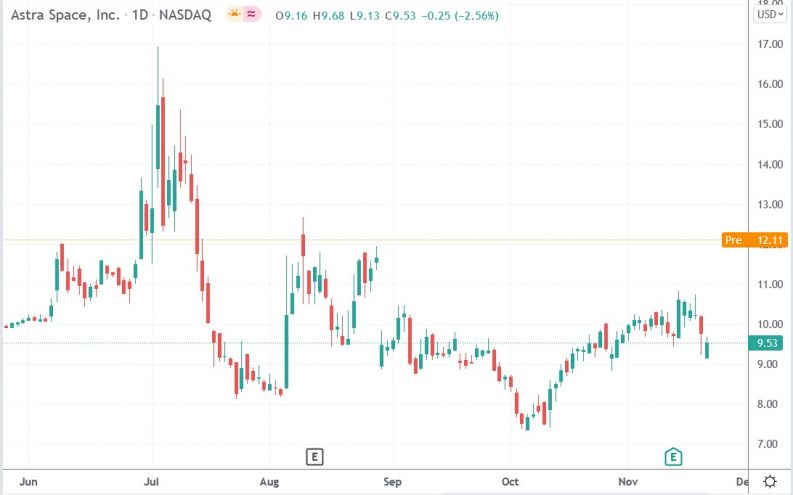 Astra Space Company Stock