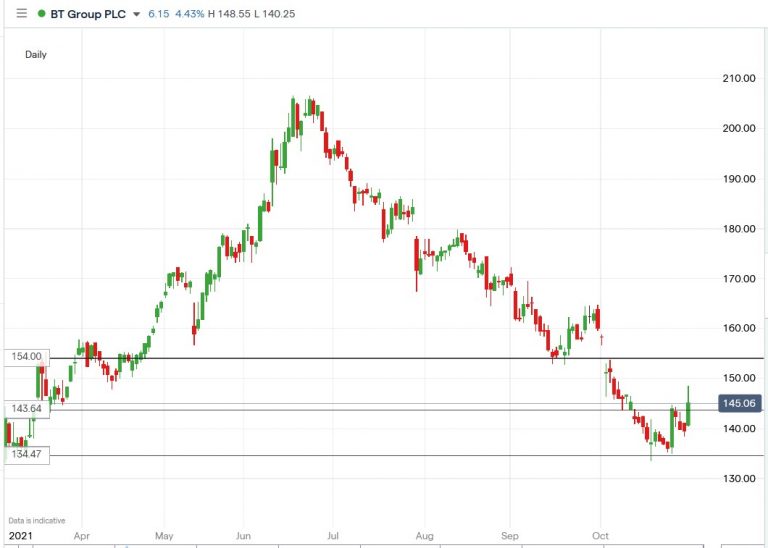 bt-group-share-price-rallied-6-47-from-multi-month-lows-have-they