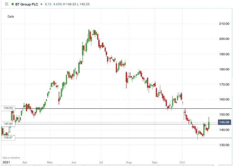 bt-group-share-price-rallied-6-47-from-multi-month-lows-have-they