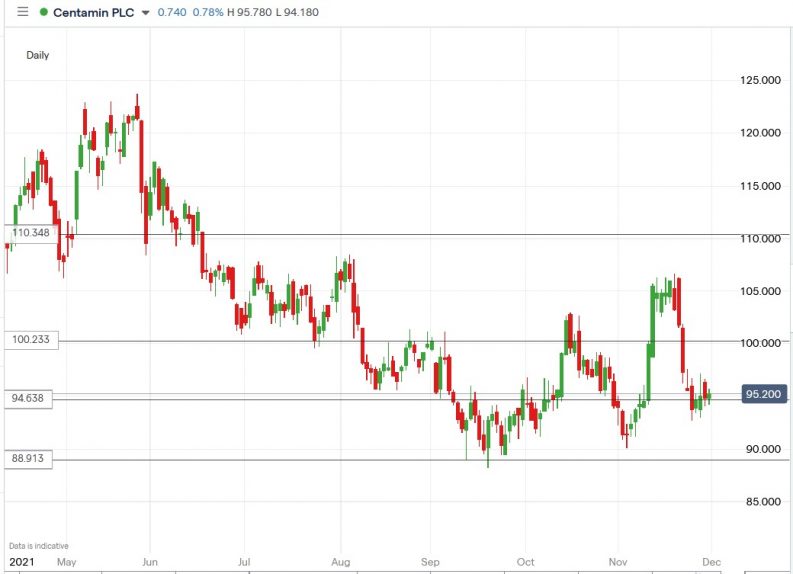 Centamin Share Price Has Fallen 22.9% Since January. So What’s Next?