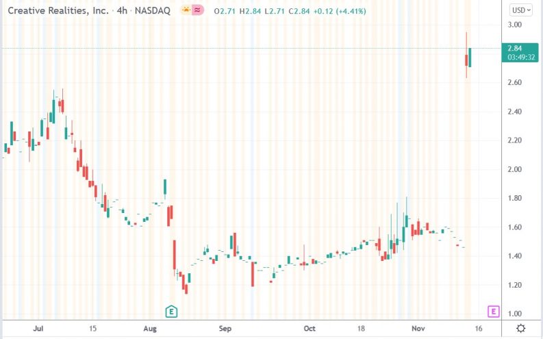 Creative Realities (CREX) Stock Price Soared 102% On Reflect Merger