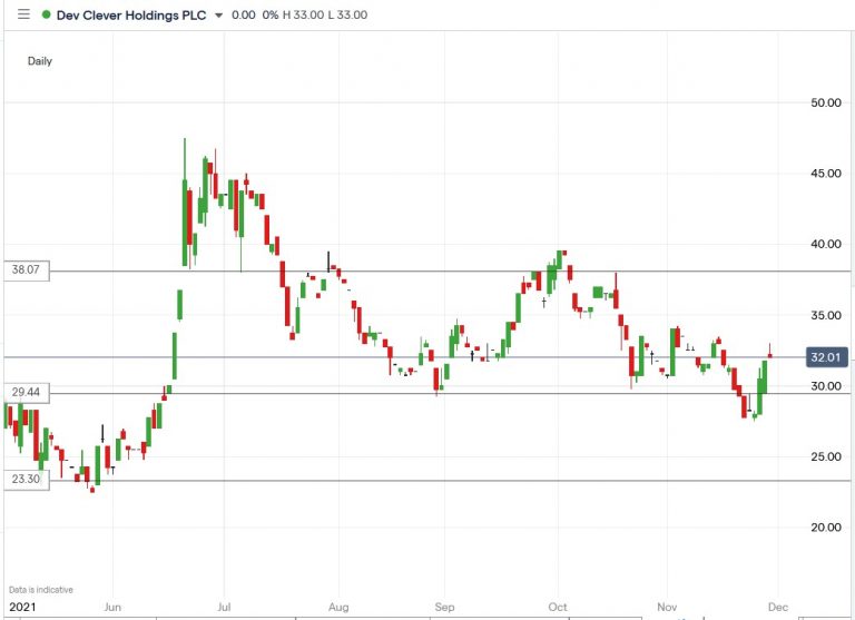 Should You Buy Dev Clever Shares After Its Impressive Trading Update?