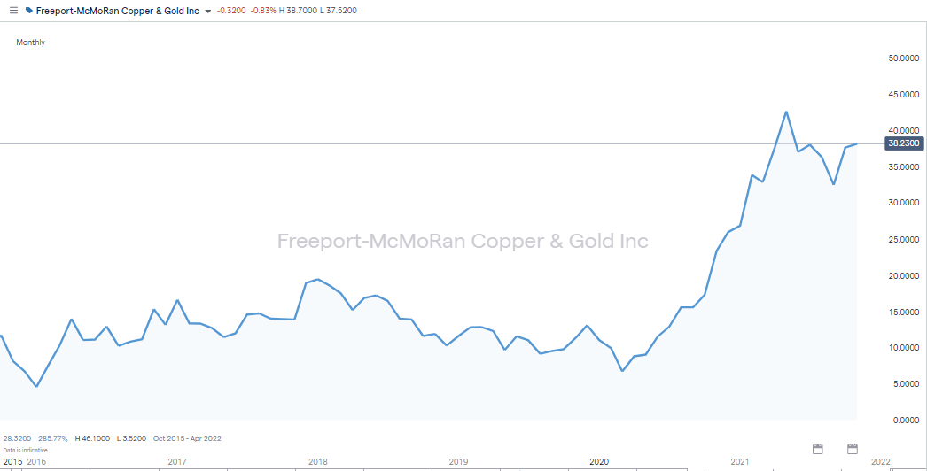 Mcmoran Stock