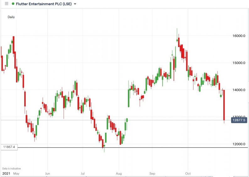 here-s-why-the-flutter-share-price-fell-8-73-despite-upbeat-q3-results