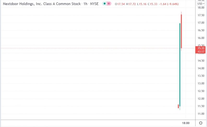 nextdoor-stock-price-rallied-52-8-on-its-first-day-as-a-listed-company