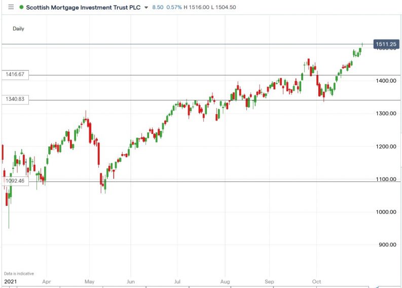 Scottish Mortgage (SMT) Share Price Just Hit New All-Time Highs