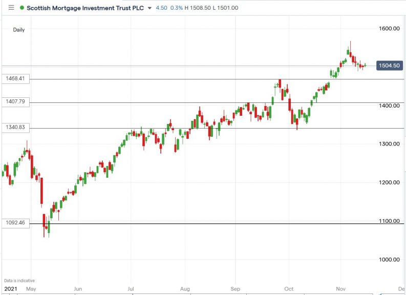 Scottish Mortgage (SMT) Share Price Is Up 5.46% in the Past Month