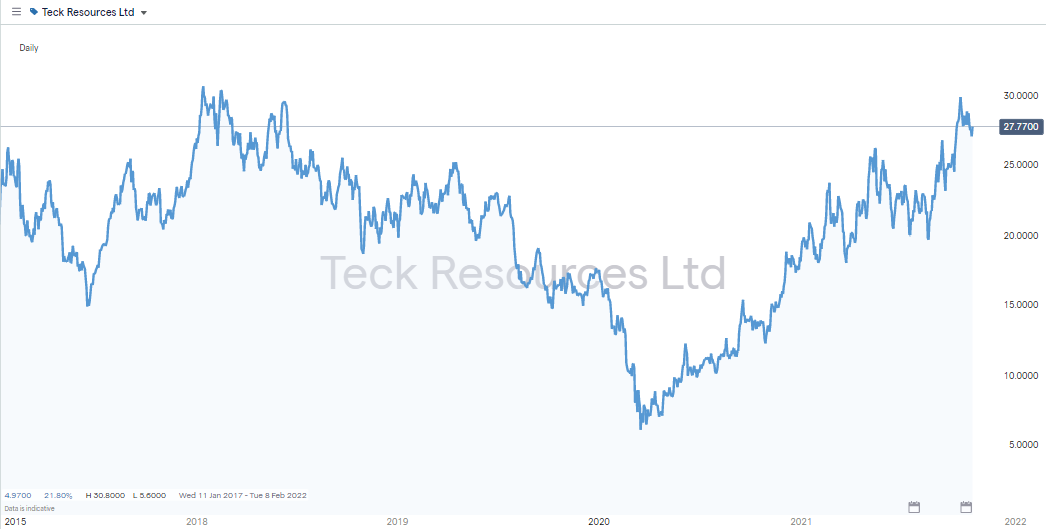 Teck Resources (TECK) 2024 Stock Forecast