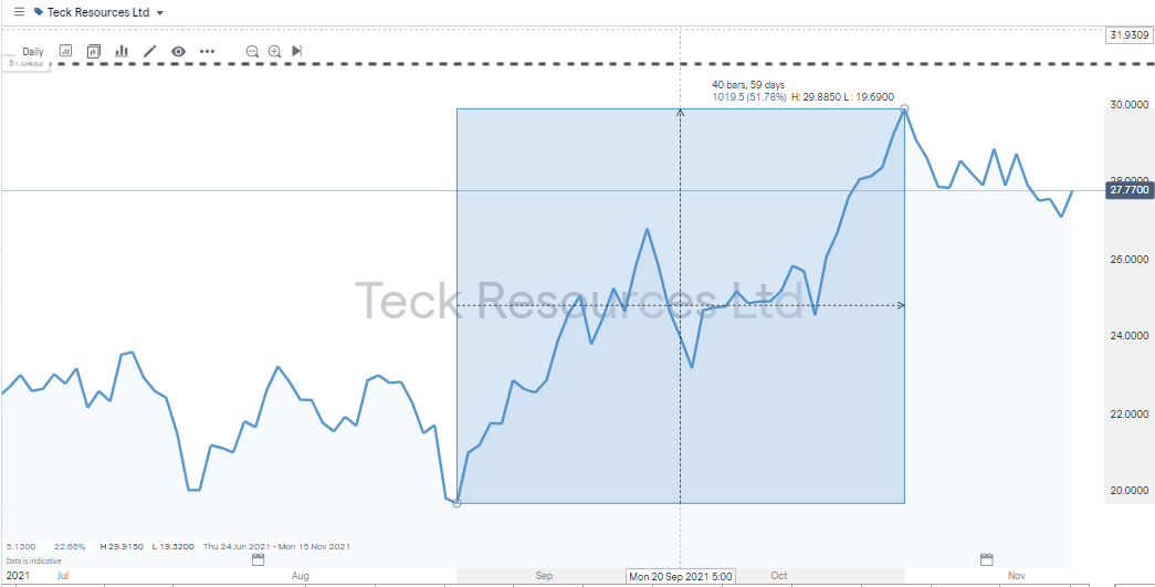 Teck Resources (TECK) 2024 Stock Forecast