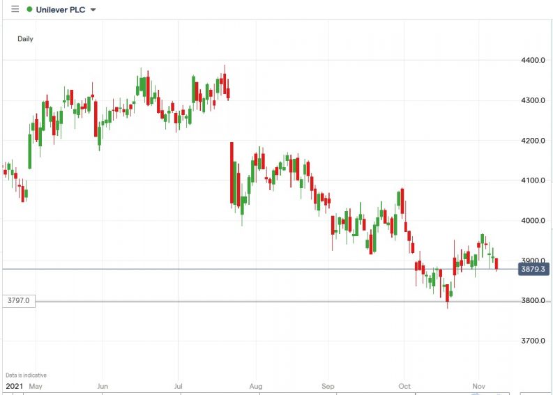 Unilever Share Price Has Fallen 11.7% Since January. Should You Buy It?