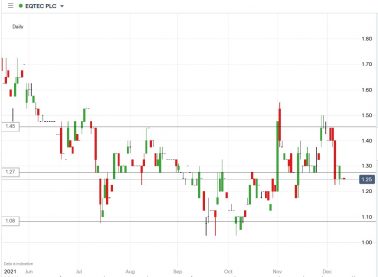 eqtec plc share price