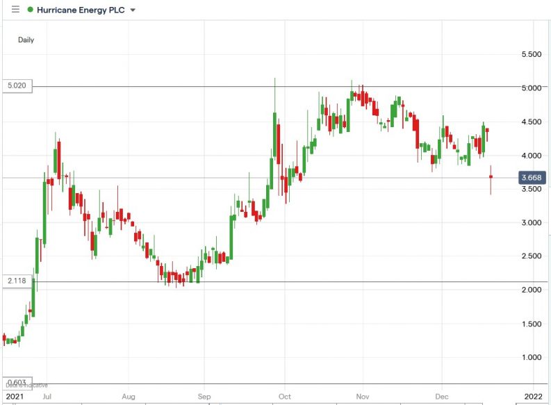 Hur Share Price