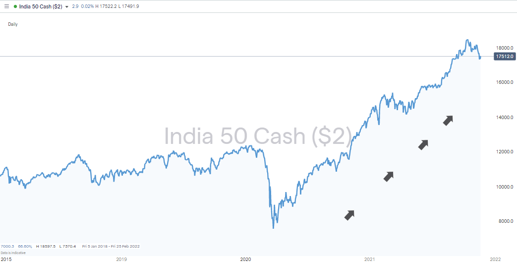 5 Best Short Term Stocks To Buy In India in 2022