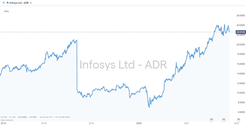 Infosys share price 2015 2021