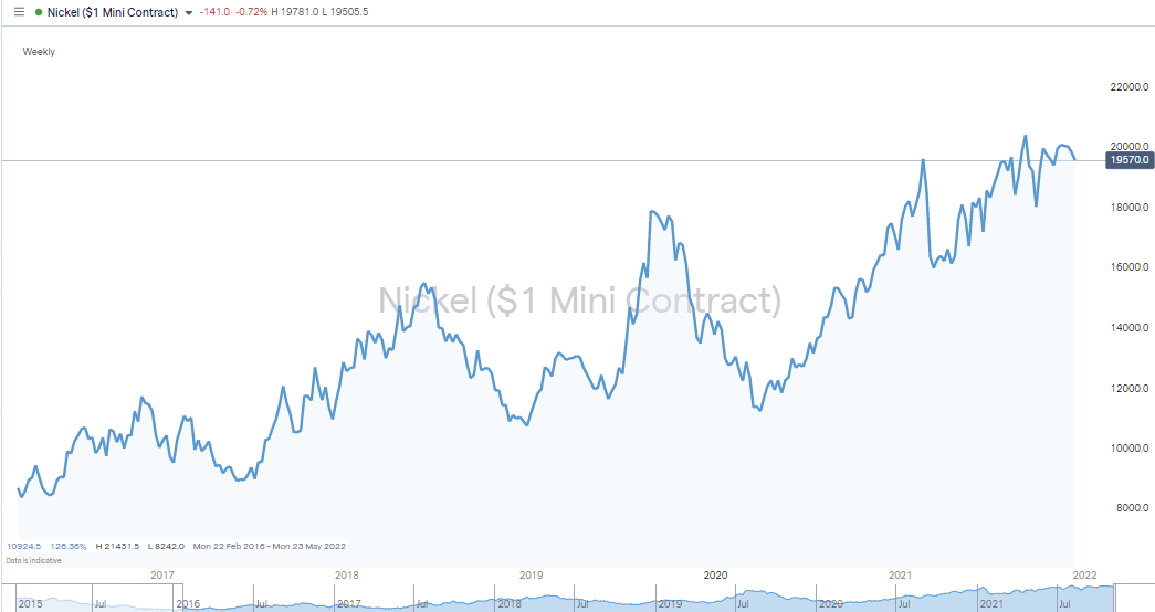 Best Nickel Mining Stocks 2021