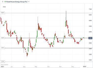 Powerhouse Energy Stock