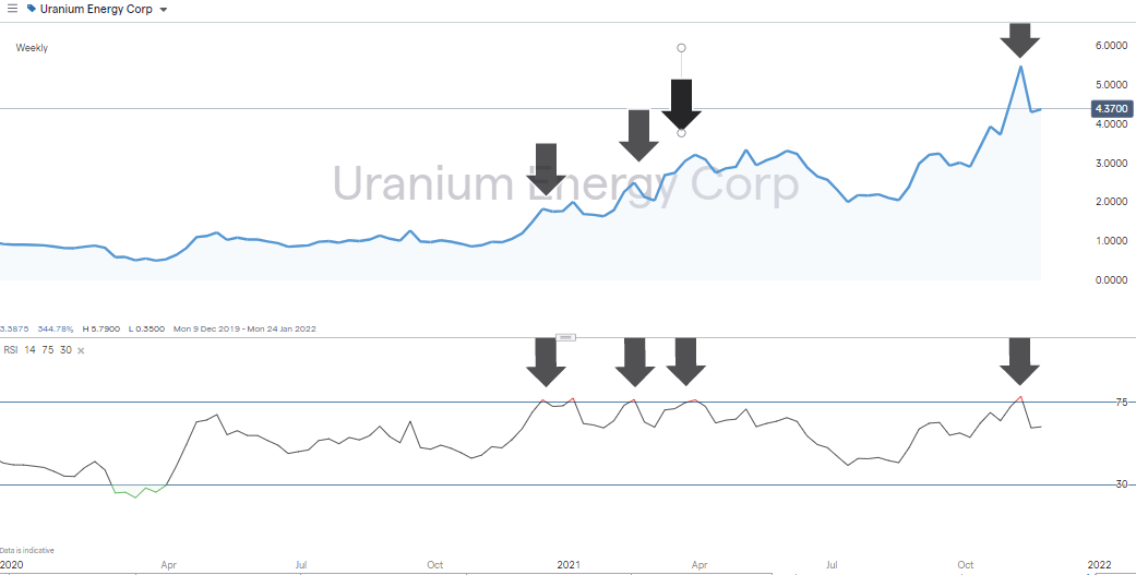 Uranium Energy Corp (UEC) Stock Forecast for 2022