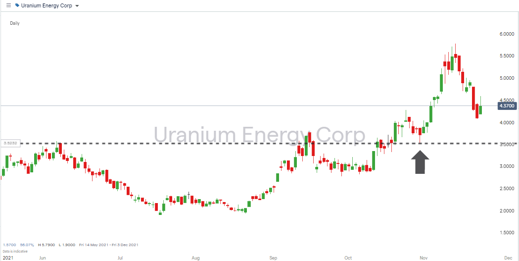 Uranium Energy Corp (UEC) Stock Forecast for 2022