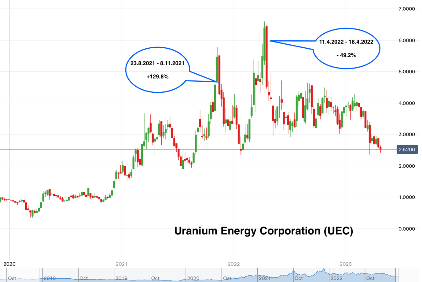 Uranium Energy Corp (UEC) Stock Forecast for 2023