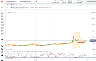 Nickel Mining Companies Stocks