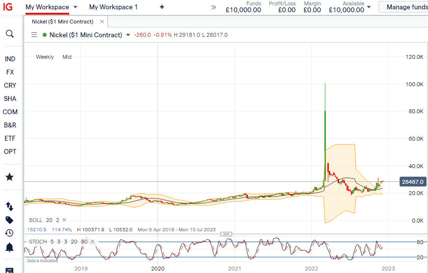 Nickel Co Stock