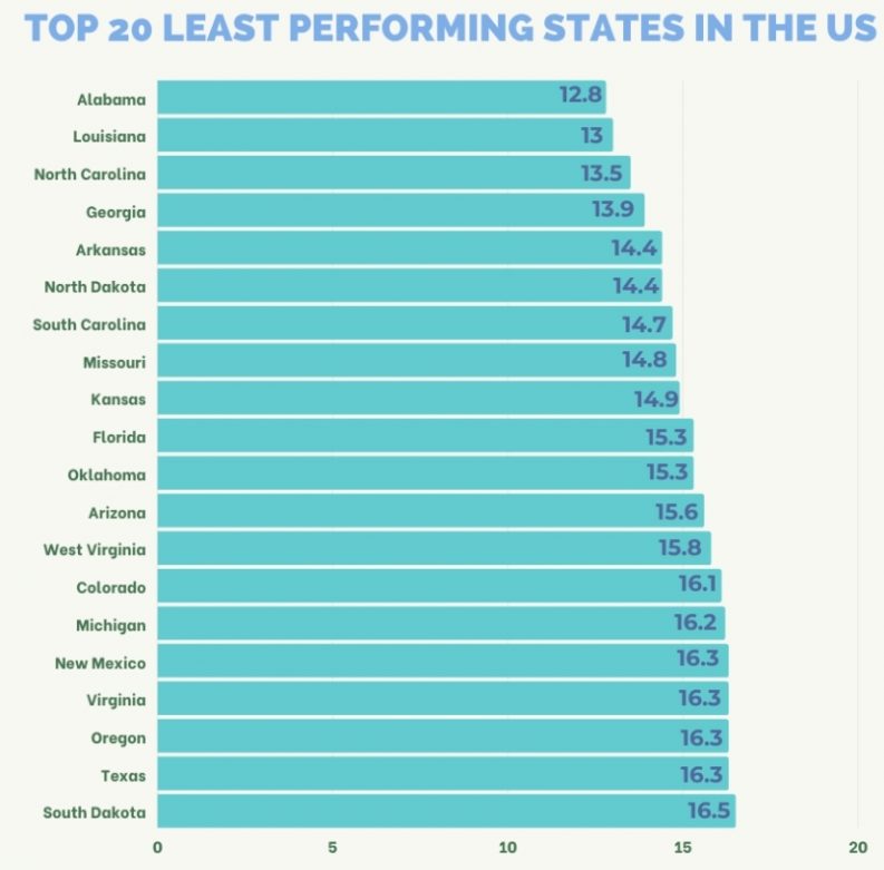 ranking-the-best-and-worst-states-in-the-us-for-retail-sales-growth