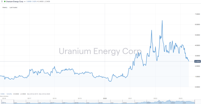 Uranium Energy Stock