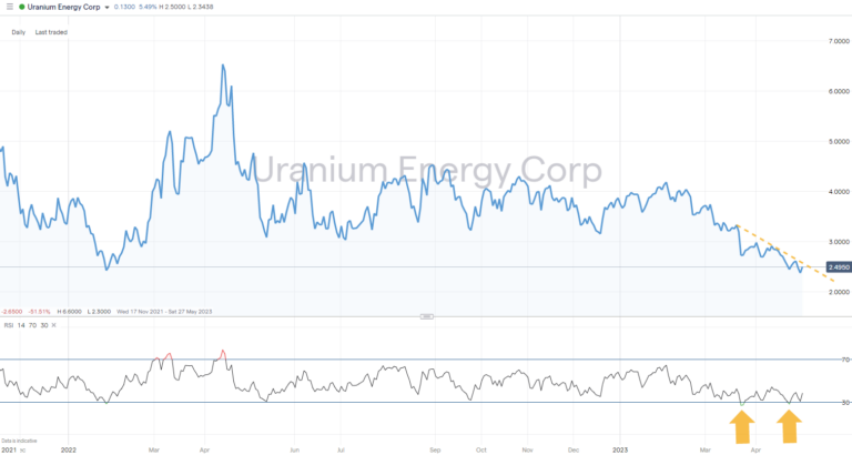 Uranium Energy Corp Stock