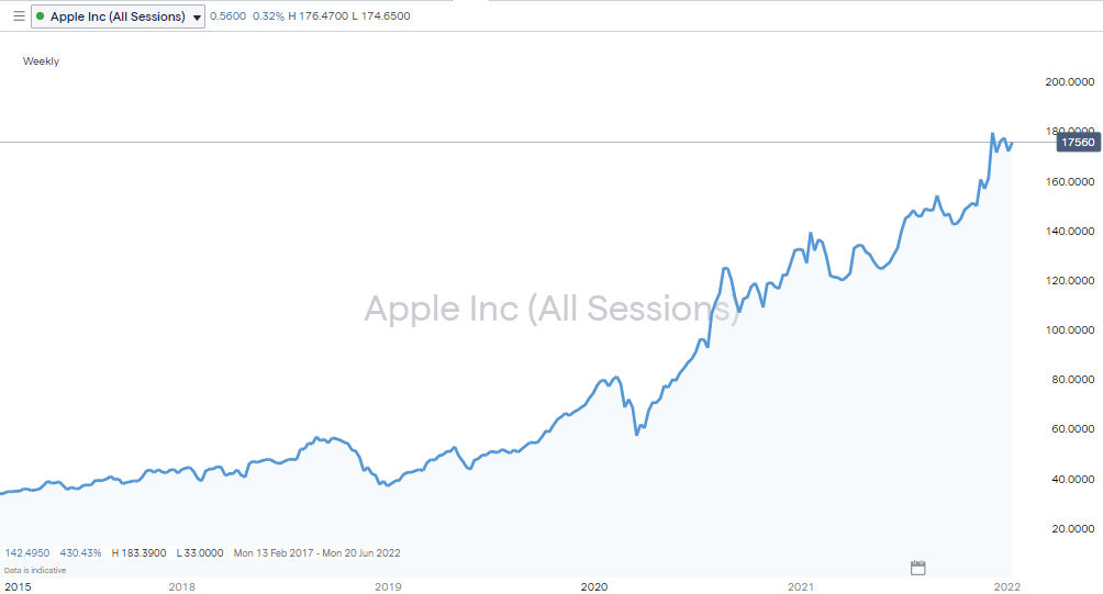 Apple Share Price