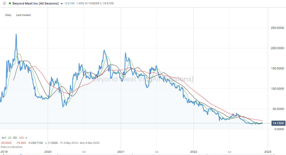 Food Company Stocks