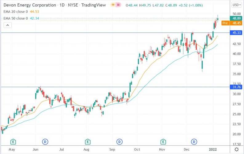 Devon Energy (DVN) Stock Barely Moved Despite The BofA Downgrade...