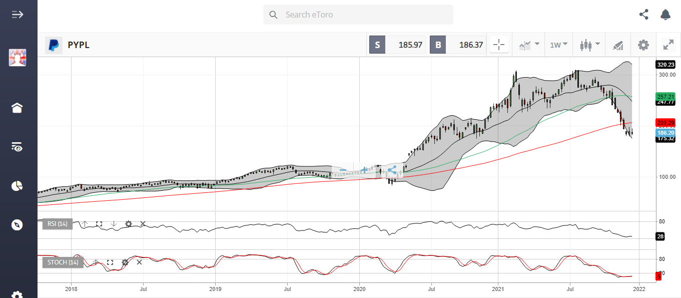 PayPal Stock Forecast (2022 Expert Guide)