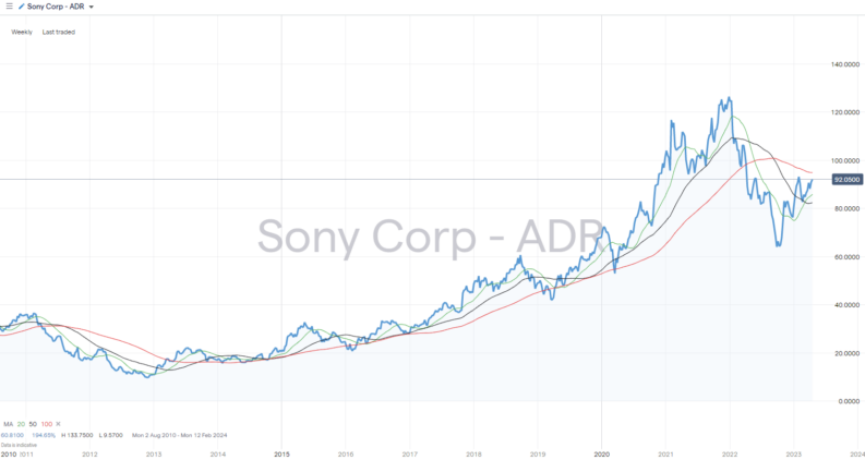 Sony Group (SONY) Stock Price, News & Info