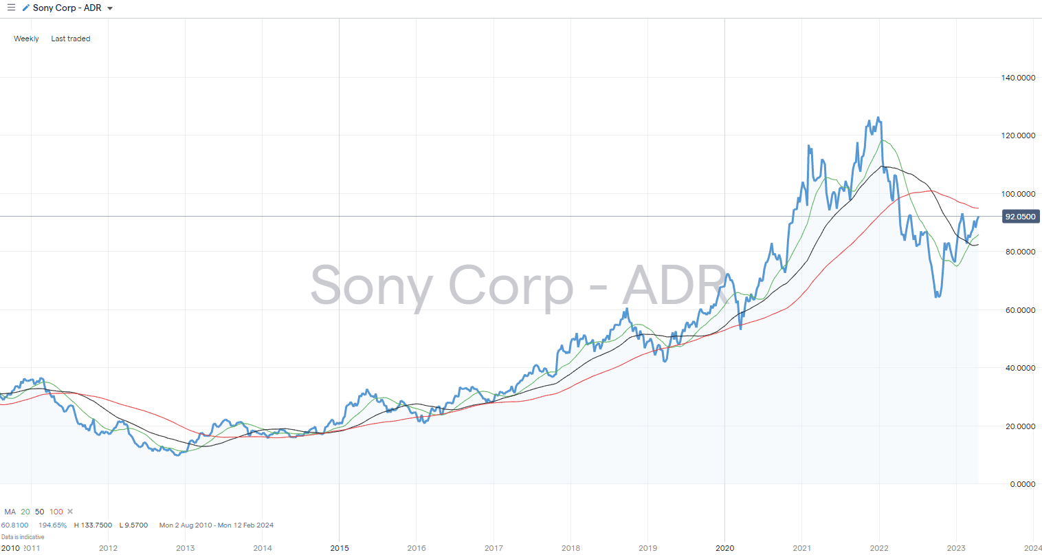 Sony Group Corporation (SONY) Stock Forecast for 2023