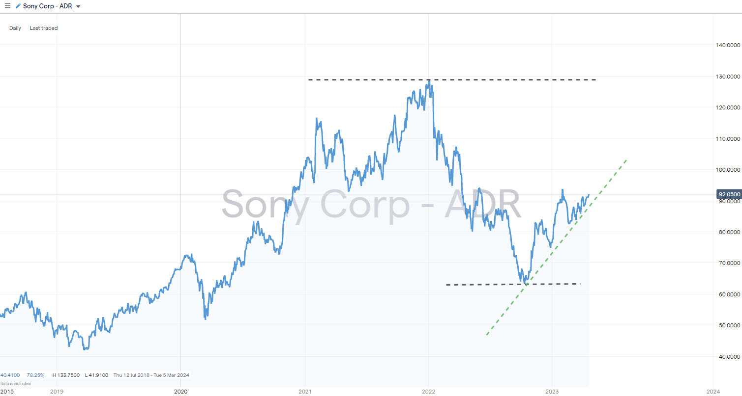 Sony Group Corporation (SONY) Stock Forecast for 2023