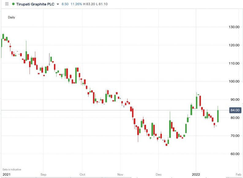 Tirupati Graphite (TGR) Shares Surged 14.6% On New Flotation System