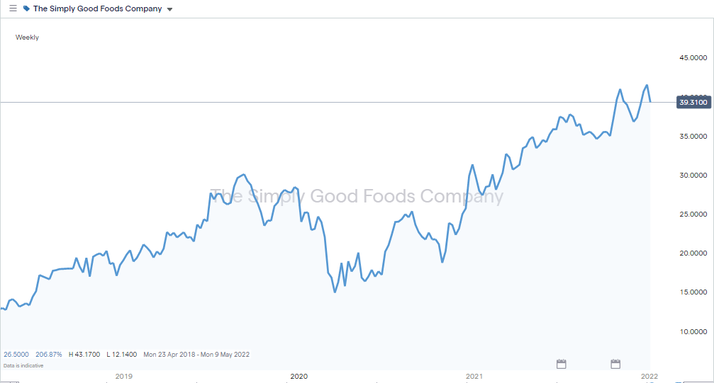 4 Best Organic Food Company Stocks to Buy Right Now