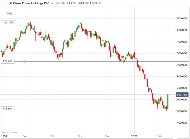 Ceres Power (CWR) Shares Soared 25.3% on JV With Bosch and Weichai