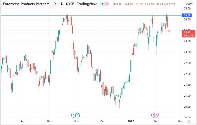 epd-stock-has-pulled-back-from-its-recent-highs-will-it-keep-falling