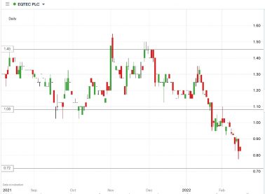 eqtec plc share price