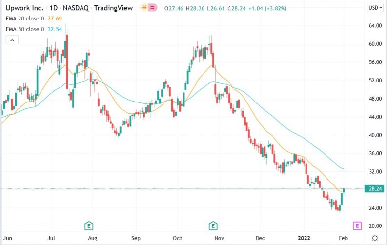 Upwork Shares Have Fallen 17.3% YTD Amid Broad Market Selloff. What’s