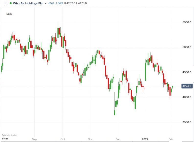 Wizz Air Shares Barely Moved After Releasing Its January Passenger Data